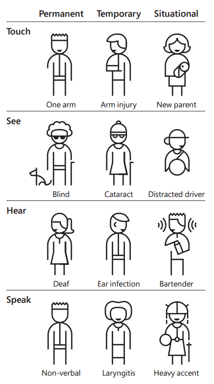 Microsoft inclusive design poster