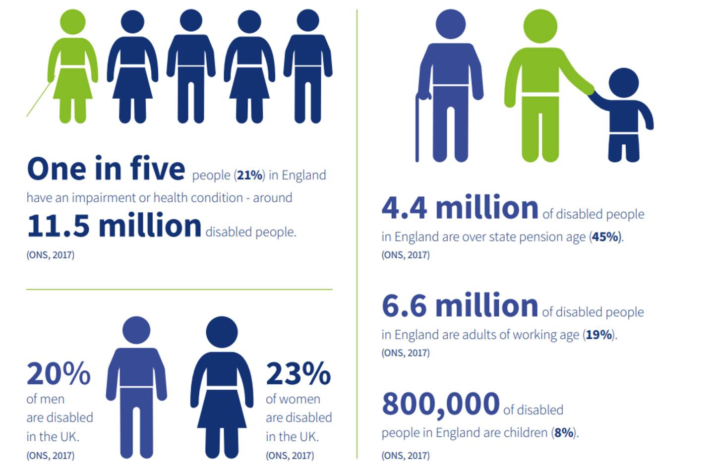 General statistics on disability
