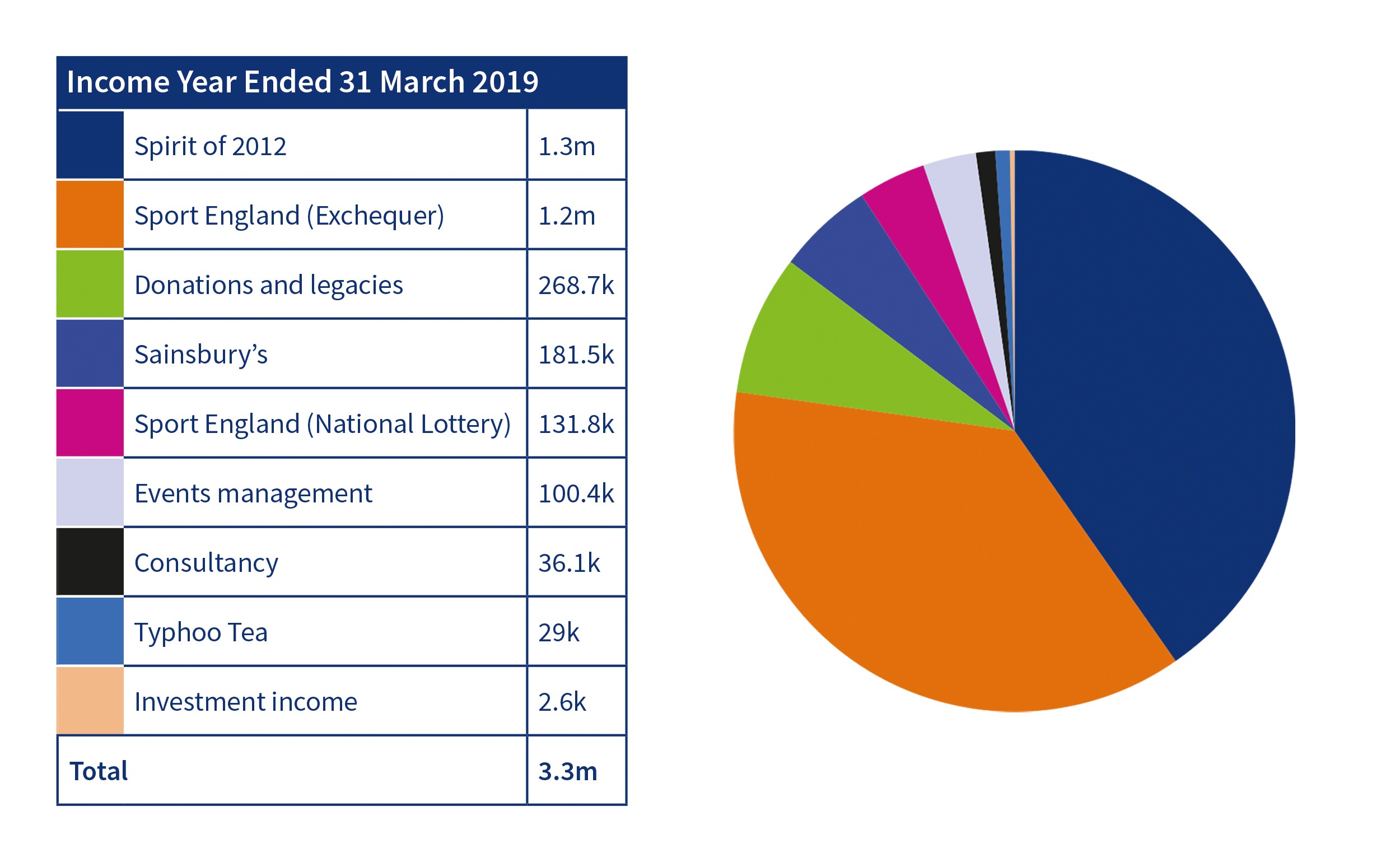 Activity Alliance income year ended 31 March 2019 table and pie chart