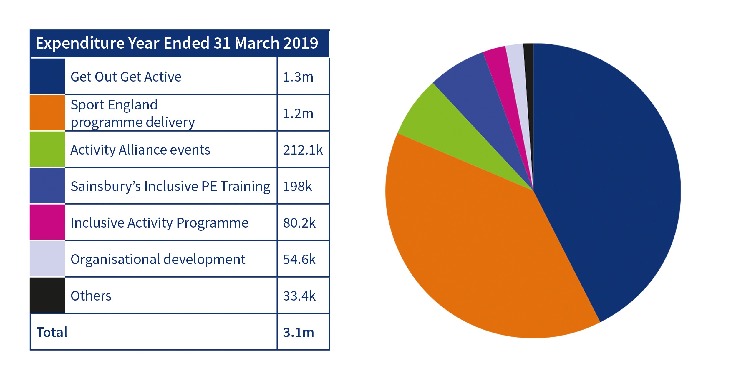 Activity Alliance expenditure year ended 31 March 2019 table and pie chart