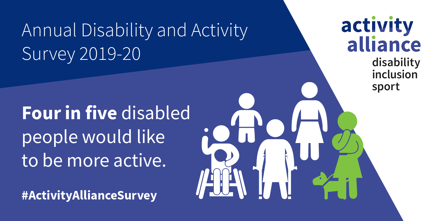 Four in five disabled people would like to be more active. 