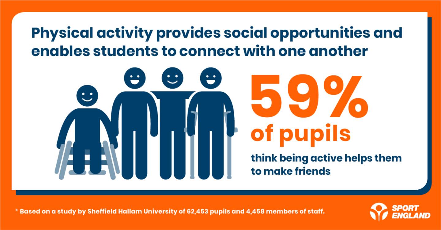 Physical activity provides social opportunities and enables students to connect with one another. 59% of pupils think being active helps them make friends. 