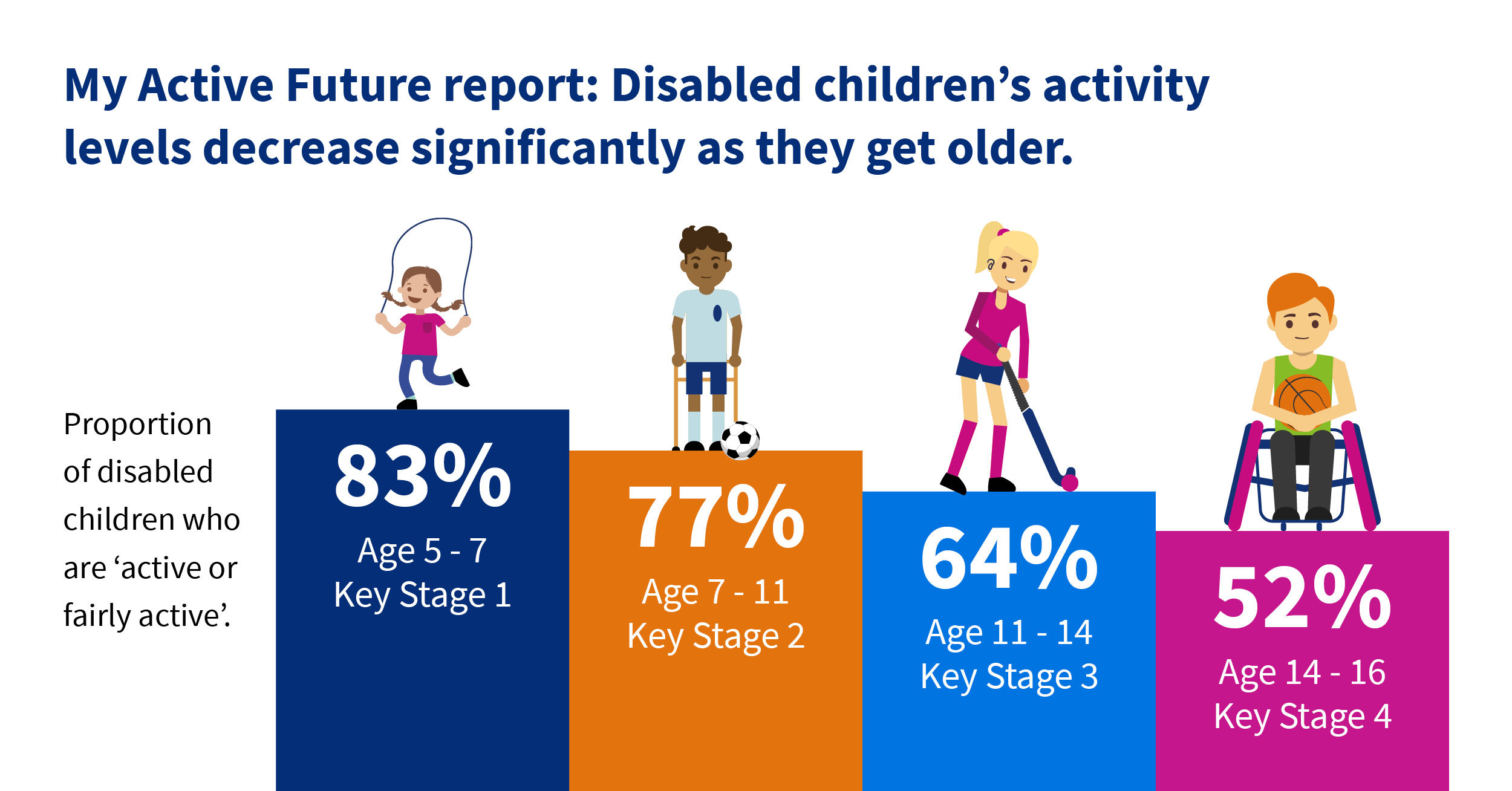 Chart shows data about disabled children's activity levels from Activity Alliance My Active Future report