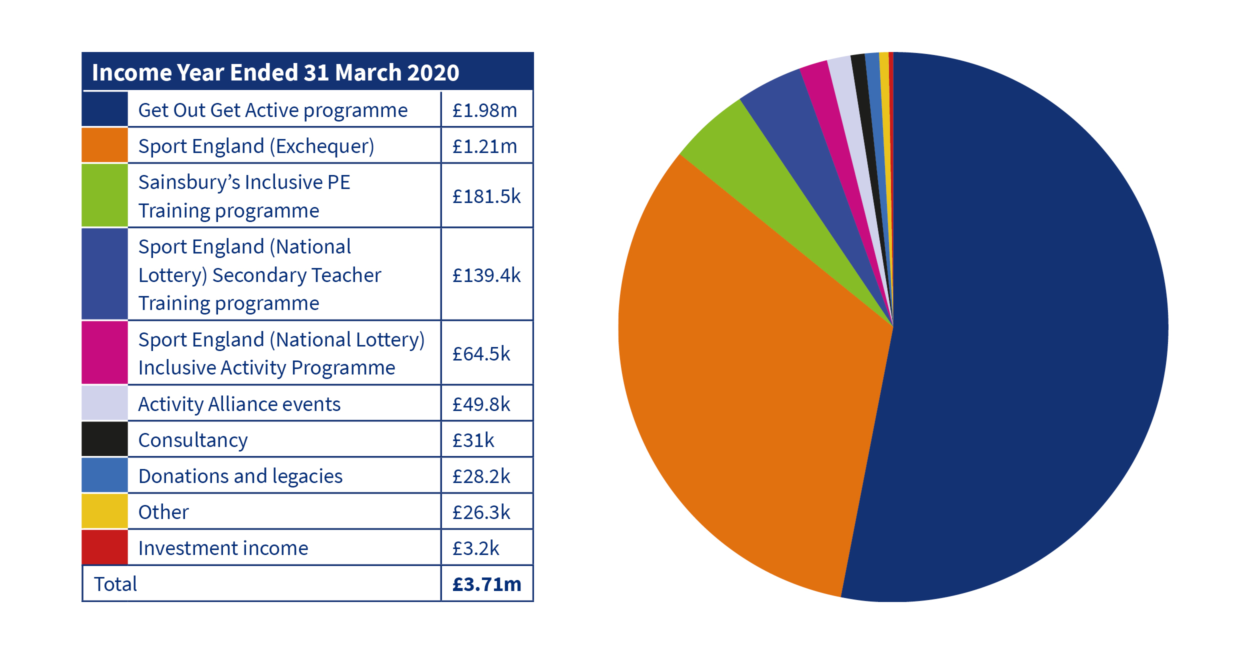 Activity Alliance income year ended 31 March 2020 table and pie chart