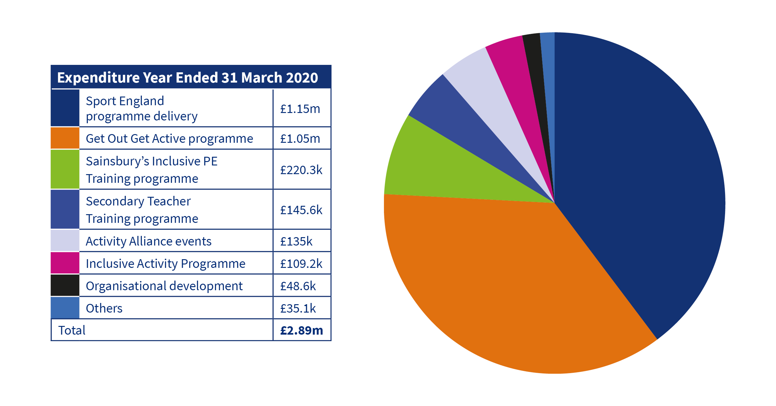 Activity Alliance expenditure year ended 31 March 2020 table and pie chart