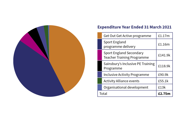 Activity Alliance Impact Report financial expenditure pie chart and table 2020-21