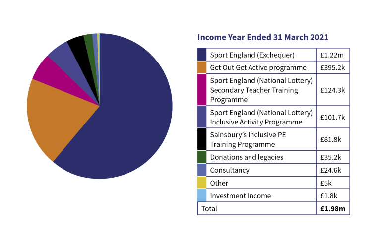 Activity Alliance Impact Report financial income pie chart and table 2020-21